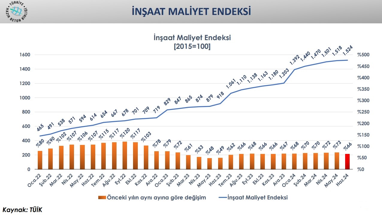 İnşaat Sektörü 2024 Ağustos Ayı Değerlendirme Raporu