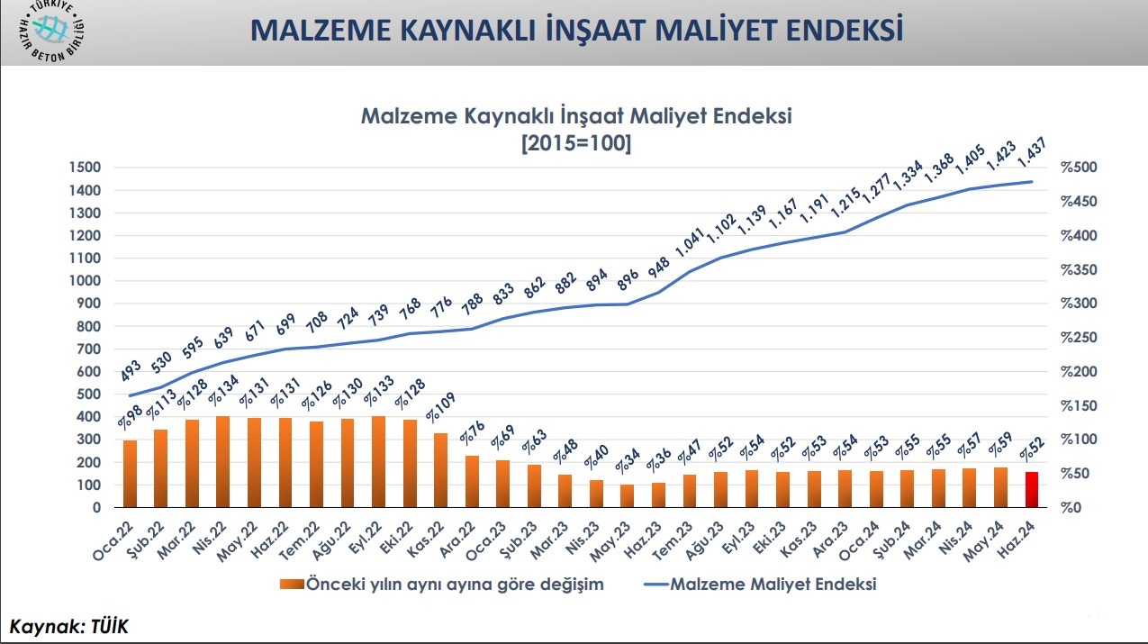 İnşaat Sektörü 2024 Ağustos Ayı Değerlendirme Raporu