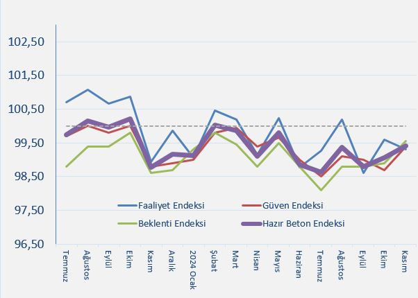 Grafik 1: Endeks Değerleri